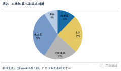 核心零部件對(duì)于工業(yè)機(jī)器人有多重要？