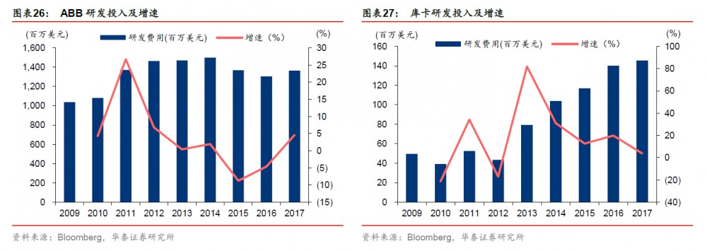 ABB、KUKA研發(fā)投入及增速
